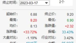 蓝色光标股价大涨15.58%，全天成交额超46亿元