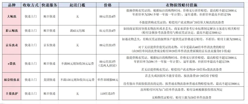 一场火灾，“烧”出互联网洗衣新行规？