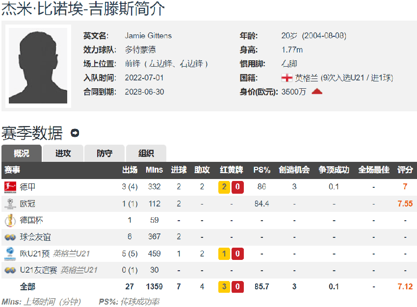 新桑乔！多特培养出新大英帝星 标价1亿欧 本赛季4球3助 多队关注