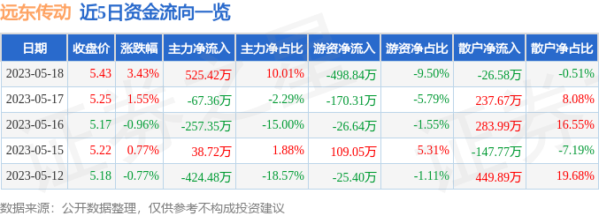 远东传动(002406)报收于5.43元，上涨3.43%