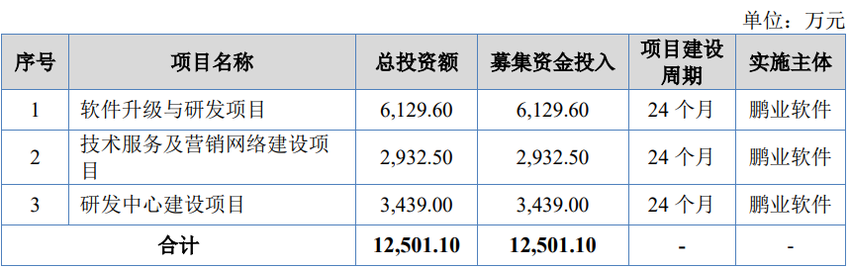 鹏业软件终止北交所IPO 原拟募资1.25亿开源证券保荐