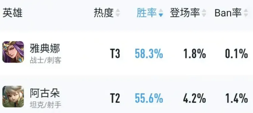 胜率58.3%，王者荣耀全英雄第一！野王雅典娜进阶攻略奉上