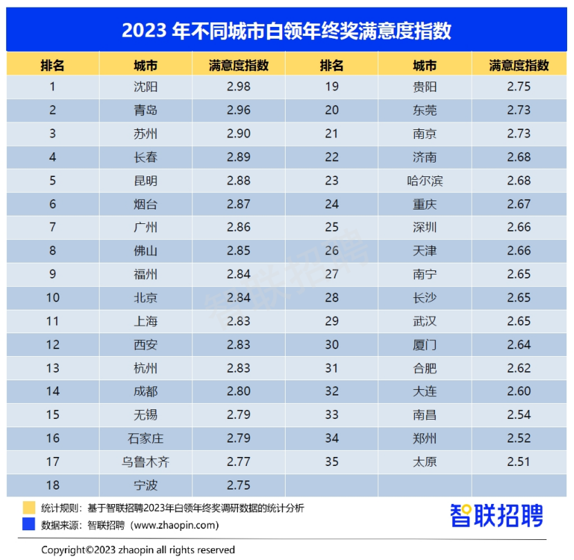 近5成济南白领除夕放假，32.5%计划返乡过年