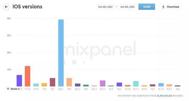 iOS 17系统安装率低迷 发布18天后约为23%