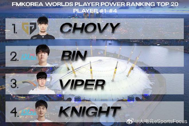 韩网评选出S14世界赛选手TOP20：Bin位列第二！