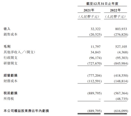 科伦博泰生物港股募12.6亿港元首日涨3% 2年亏损15亿