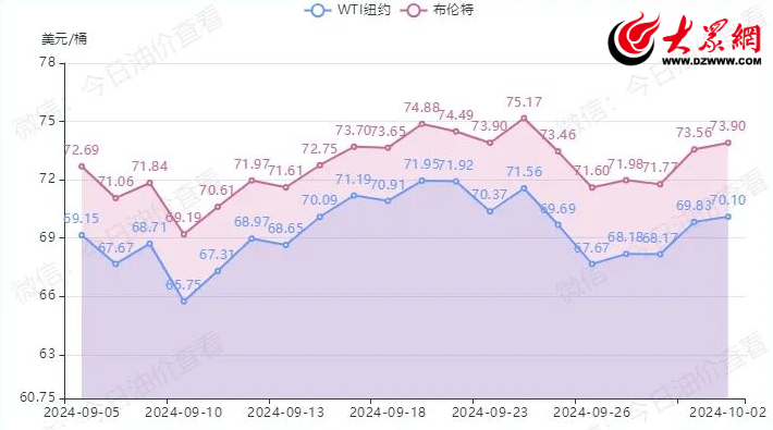 10月10日晚12点油价调整，油价或将上涨