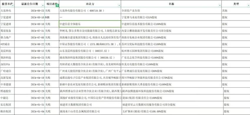 前8个月A股现101单重大并购重组案，央国企占半壁江山