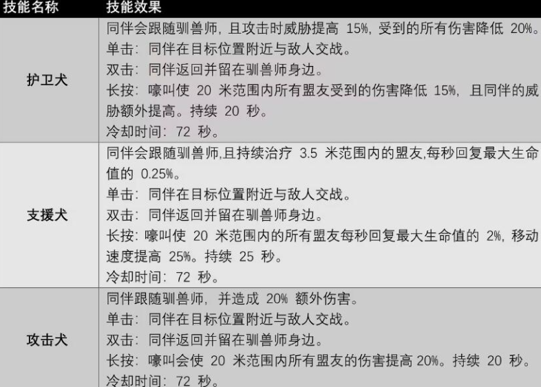 《遗迹2》驯兽师职业专长技能分析