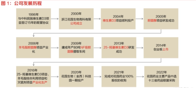 花园生物：食品、医药板块毛利率双降，发力高端仿制药能成功吗？