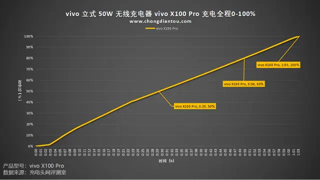 50W无线快充，高速散热更低温，vivo 50W 立式无线充电器2评测