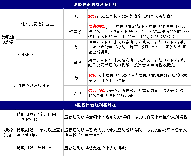 中金：港股通红利税三问三答