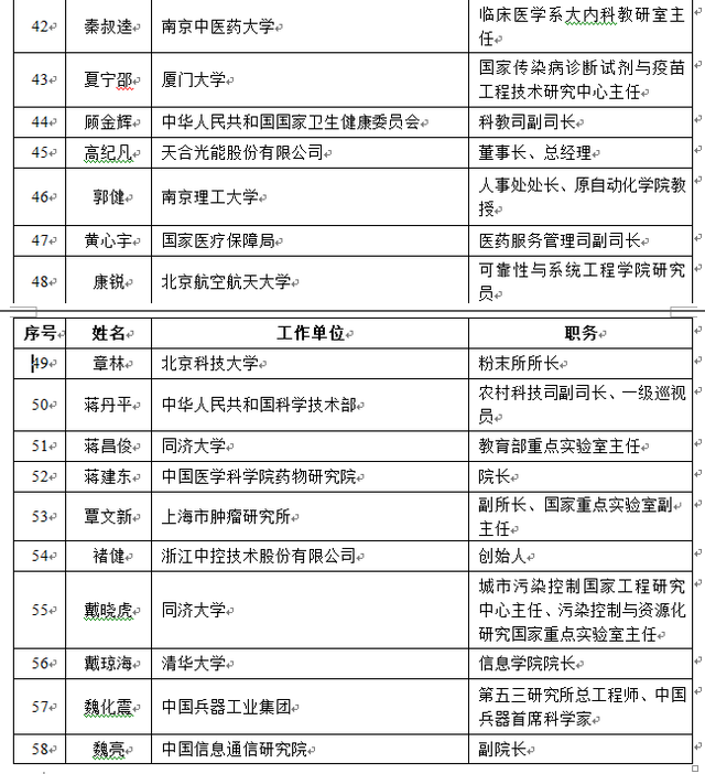 上交所第二届科技创新咨询委员会名单出炉