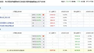 新华保险跌7.75% 机构净卖出3.05亿元