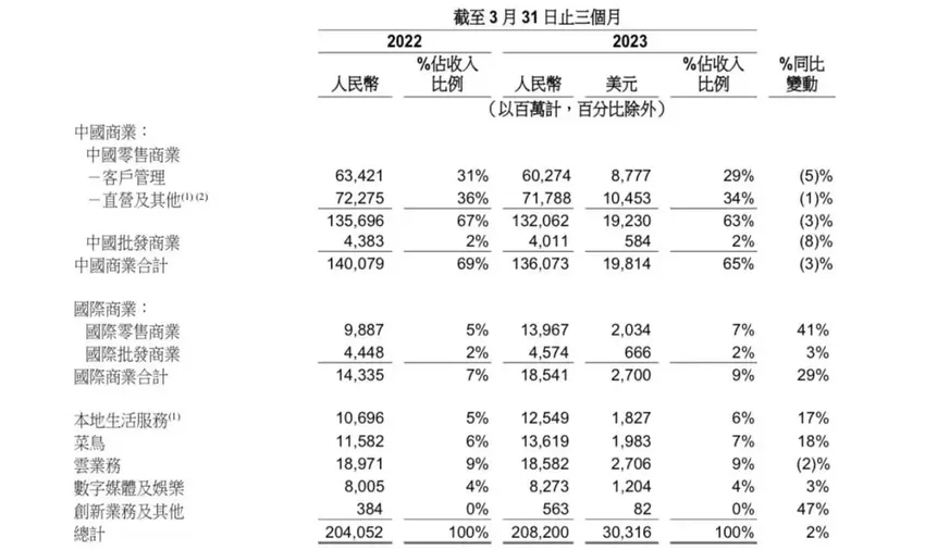 阿里最受关注的一季财报：上市排位赛 谁是状元秀