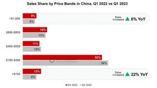 用户买手机两个极端：有钱买iPhone，没钱则买安卓千元机！