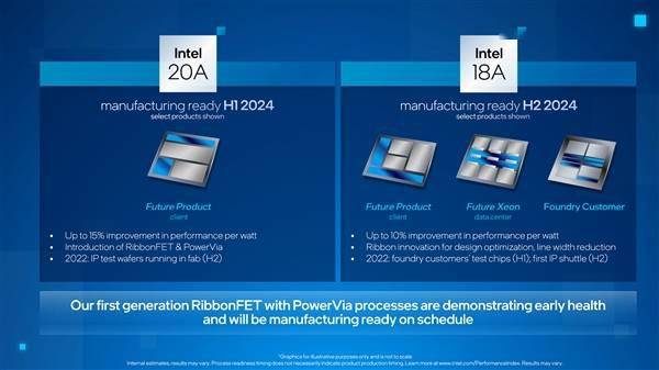 Intel 18A/20A工艺流片了！潜在代工客户达43家