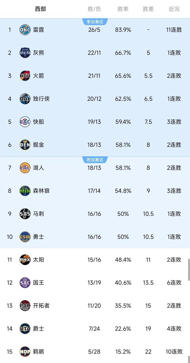 随着勇士溃败，快船守住前六，NBA西部排名又乱了，湖人掉第7！