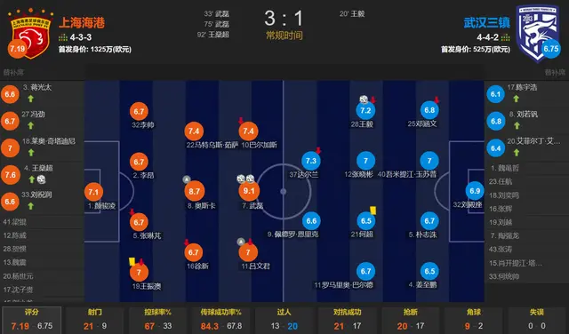 崇明岛三头导演逆转 武磊双响 奥斯卡助攻 上海海港3-1武汉三镇