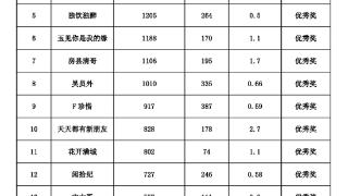 房县西关印象第四季抖音话题挑战赛结果公布