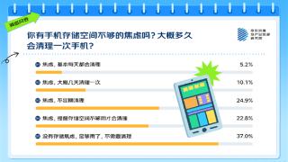 你觉得多大才够用 63%的人有手机存储焦虑！APP是罪魁祸首