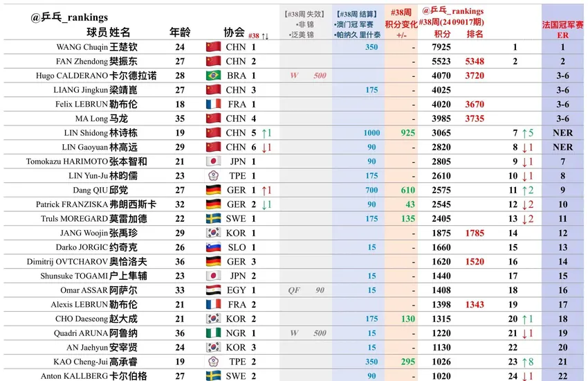 林诗栋排名世界第7，王曼昱和王艺迪排名未变，张本智和排名下降