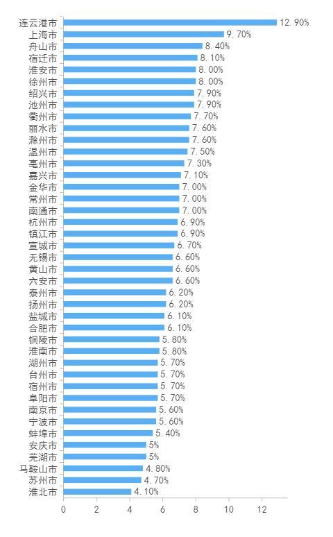 长三角41市半年报：浙江全员跑赢全国大盘，增速最快的为何还是它？