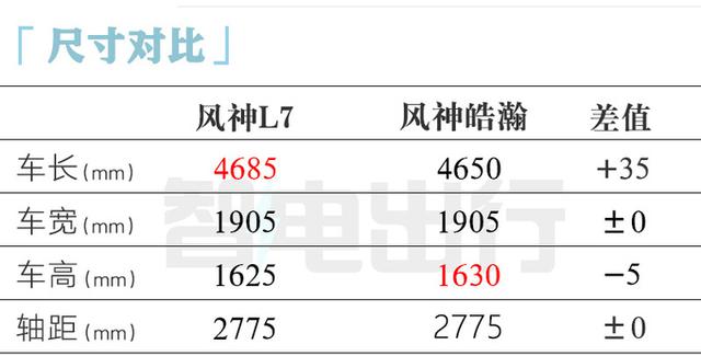 东风官方：风神L7明天预售！实测续航2054km