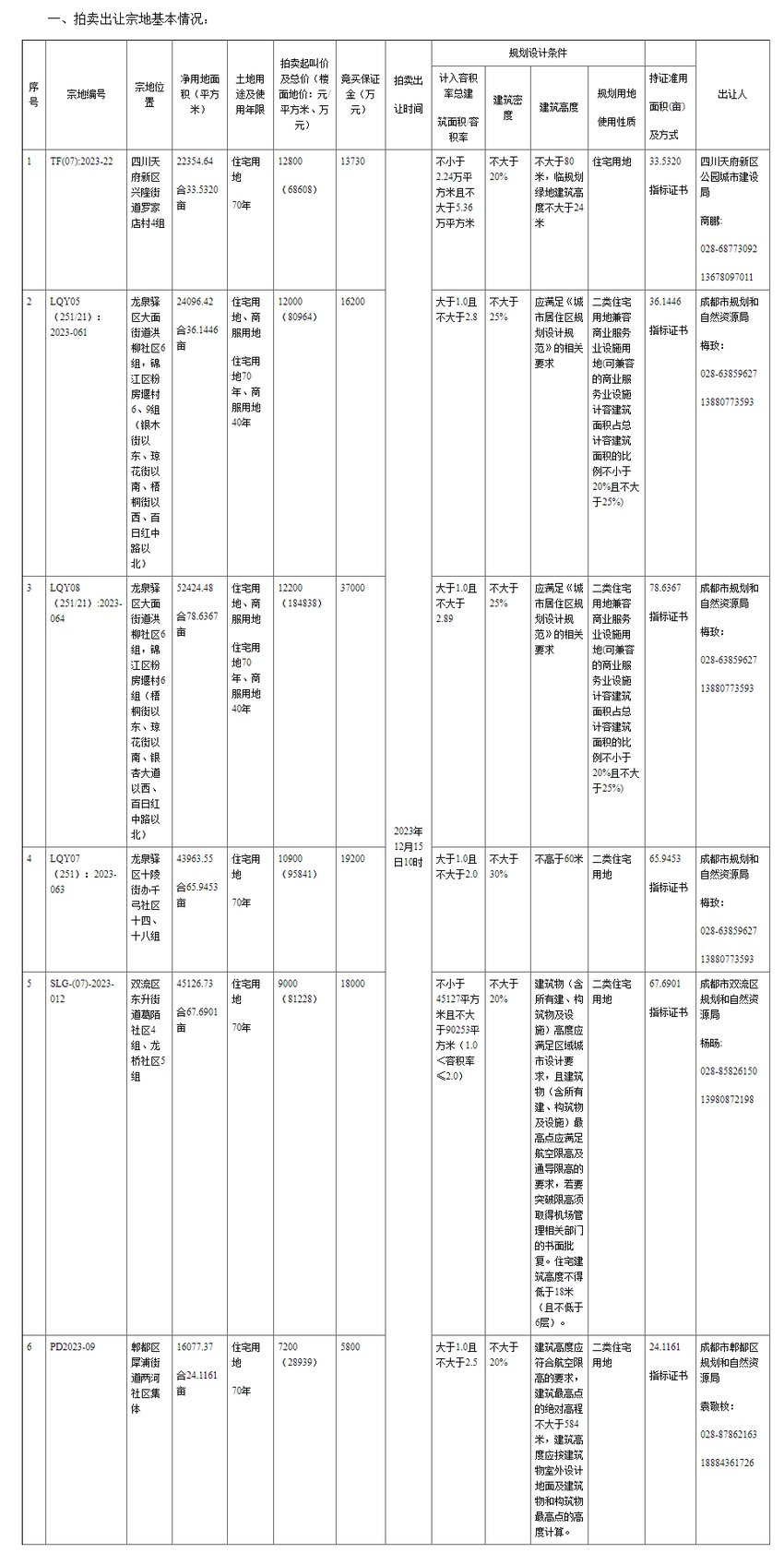 成都挂牌6宗涉宅用地：起始总价54.04亿元，地价房价均未设限