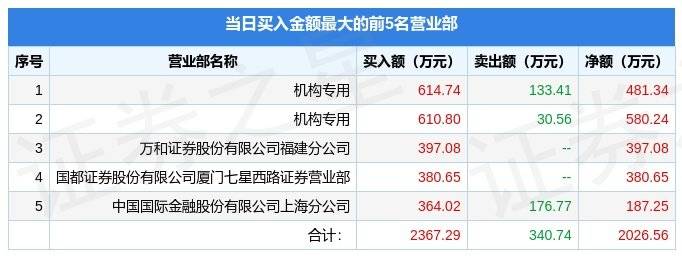 尚品宅配(300616)报收于22.93元，上涨15.34%