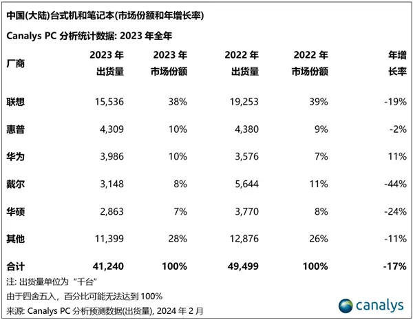 华为matebookxpro即将发布，ai功能升级