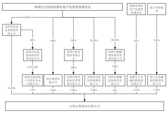 国信证券买万和证券复牌跌5% 标的2年1期仅去年盈利