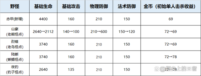 S30版本前瞻，新地图，新野怪，六大野区改动，中路玩家有福了