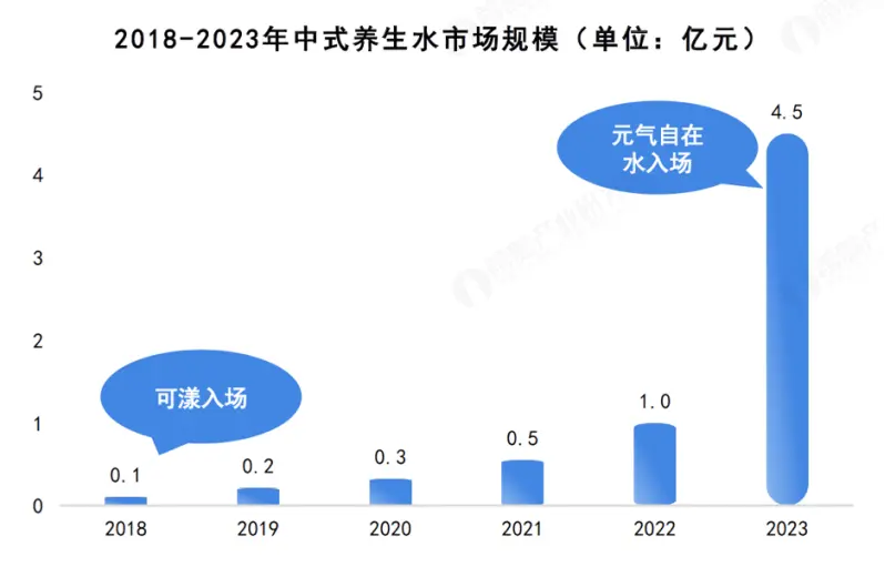 中式养生水的蓝海市场，元气自在水如何定义“好产品”？