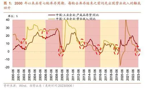 库存拐点渐近，8月重型卡车销量同比上行——行业景气观察