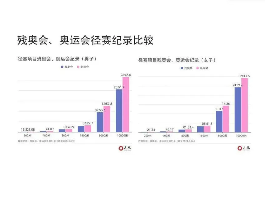 残奥会运动员有多强？一些项目上他们甚至超过健全奥运选手