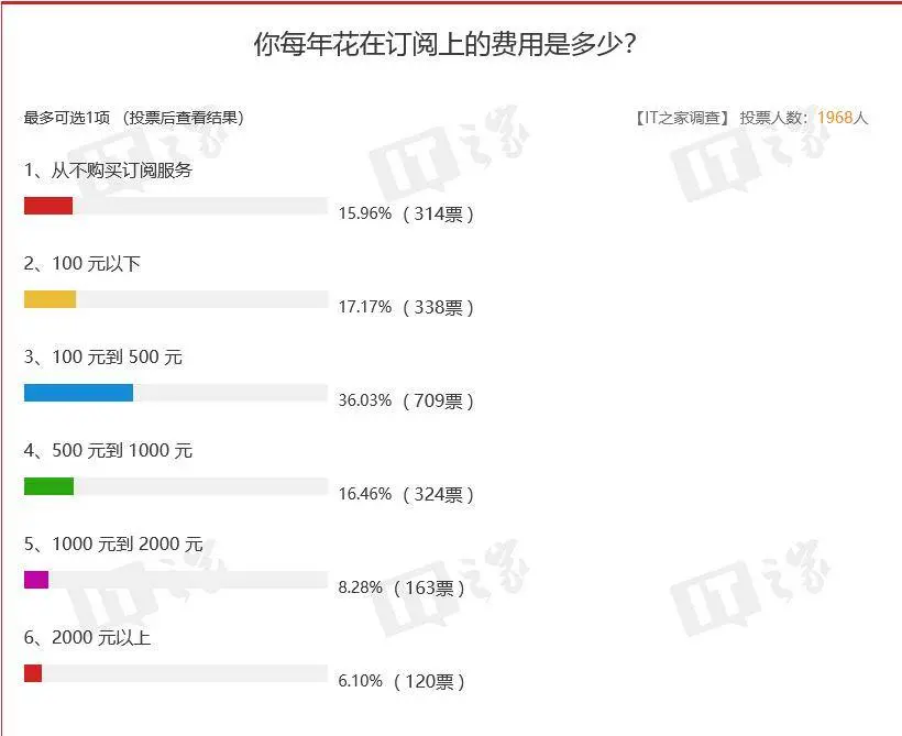 3 万款订阅应用洞察，82.8% 月收入不超 1000 美元