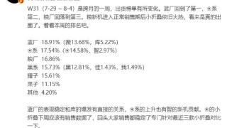 智能手机市场周报出炉：vivo重回榜首，华为小米紧随其后！