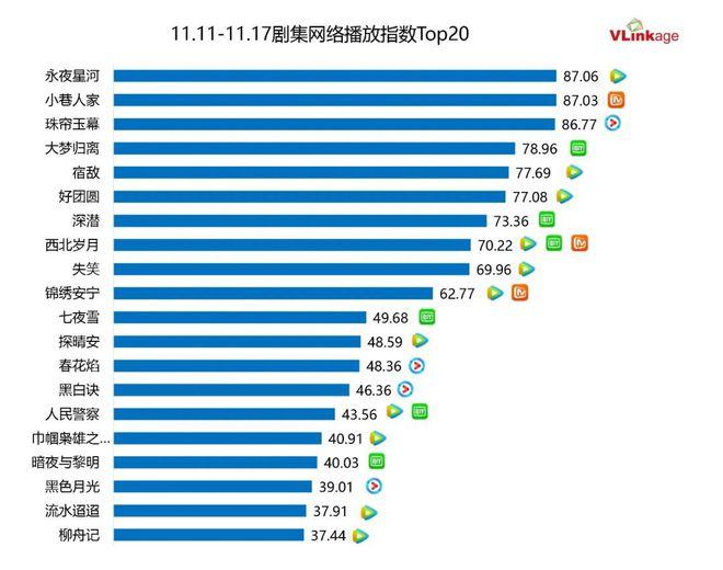 剧集周报 | 上周三部大剧网播指数85+，剧集市场“二八效应”加剧