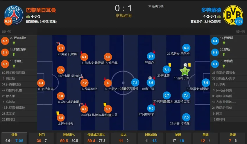 0-1！姆巴佩连场哑火 巴黎狂射30脚&4次中框 多特时隔11年进决赛