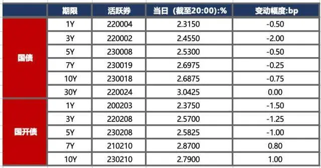 债市早报：债市窄幅震荡，银行间主要利率债收益率多数下行