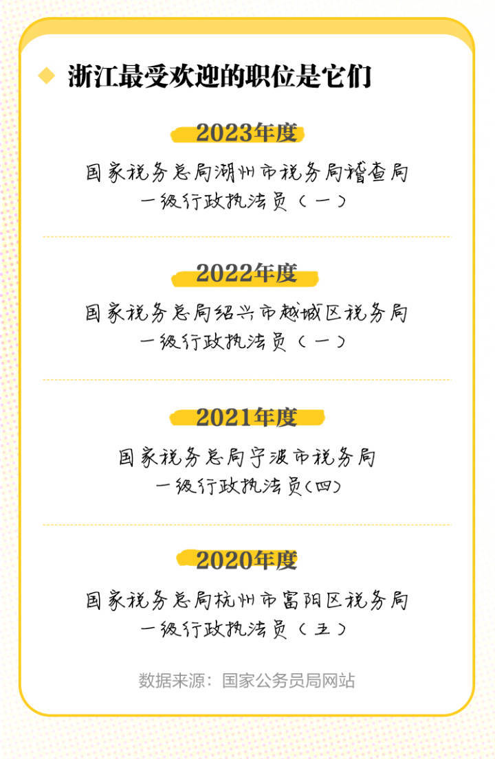 数读丨国考开考 报名人数创近十年之最！浙江最热职位千里挑一