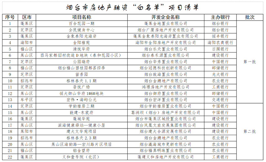 烟台市房地产融资“白名单”项目公布
