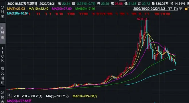 爱尔眼科“打人医生”被停职！“湖南首富”今年收购40家医院