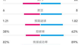 弗赖堡VS拜仁全场数据：射门17-20，射正6-8，控球率38%-62%