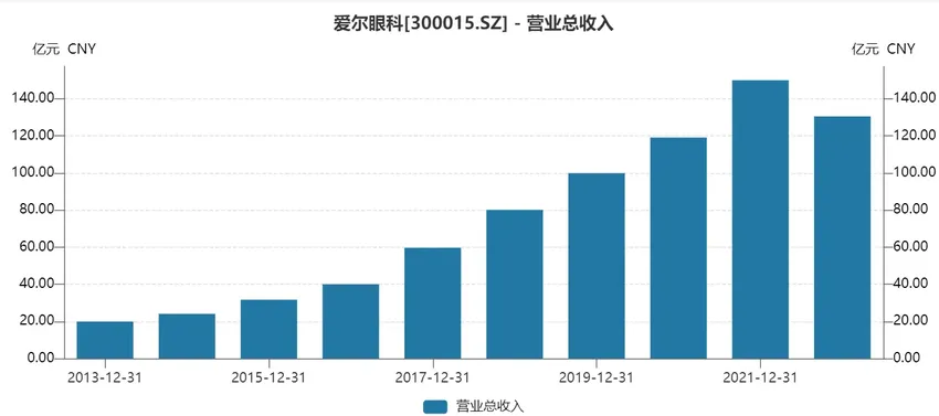 上市公司研究院｜爱尔眼科市值暴跌千亿背后：商誉藏“暗雷” 被质疑利益输送