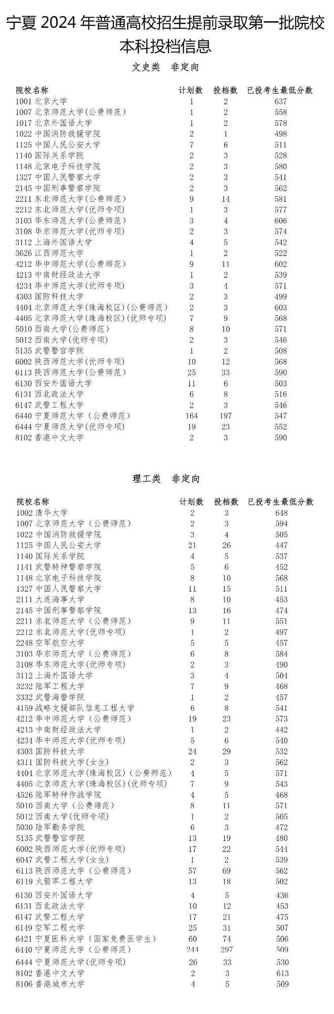 宁夏2024年普通高校招生提前录取第一批院校本科投档信息公布