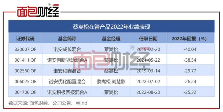 “网红基金”2022年净值回撤40%