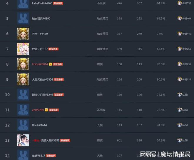 魔坛每周节奏丨120无缘Bcup八强，StarsWar魔兽线下赛恐将停办