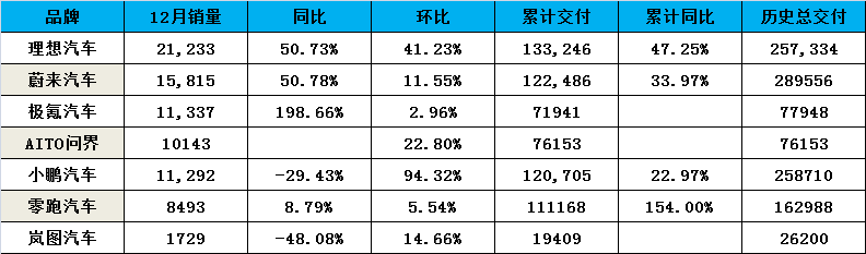 理想汽车：12月交付21,233辆，同比增长50.7%